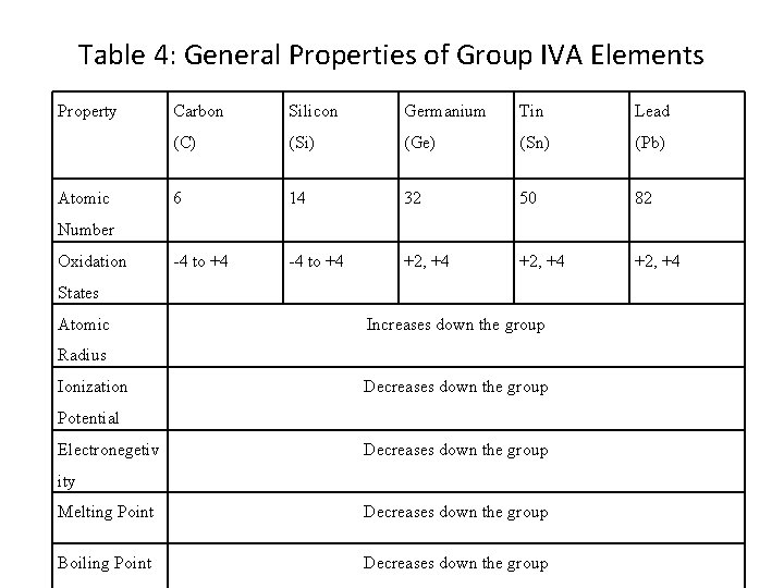 Table 4: General Properties of Group IVA Elements Property Atomic Carbon Silicon (C) Germanium