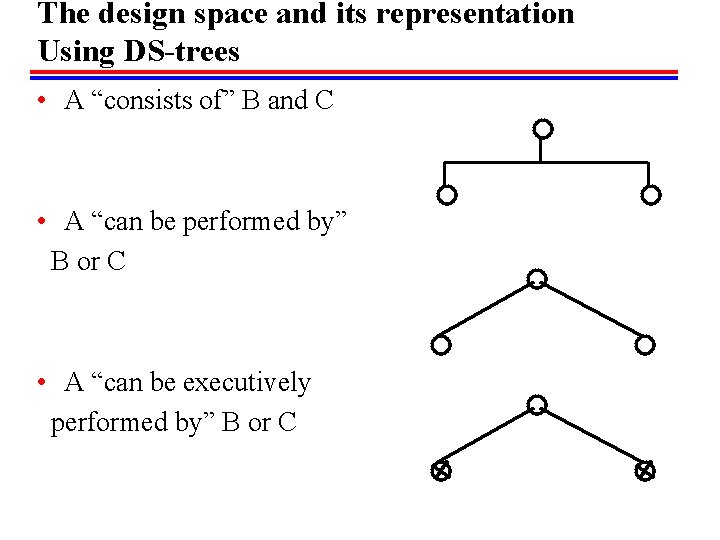 The design space and its representation Using DS-trees • A “consists of” B and