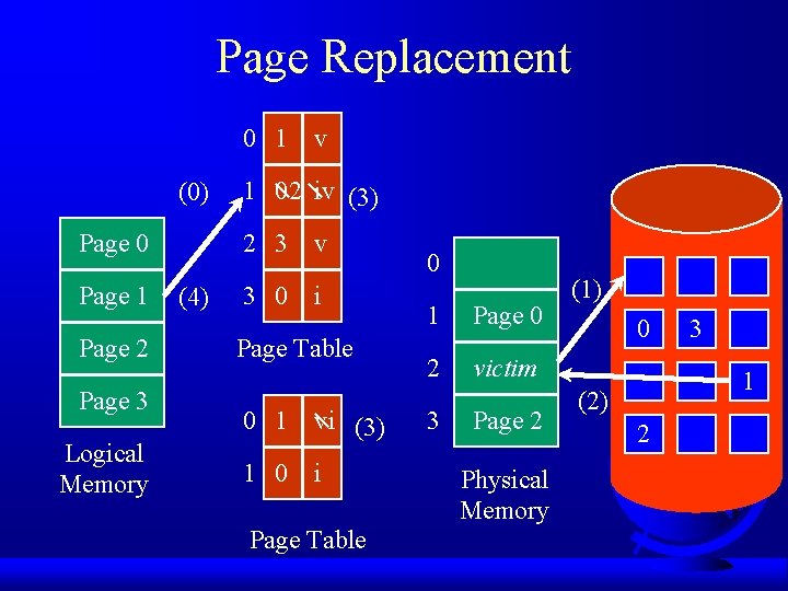 Page Replacement 0 1 (0) Page 0 Page 1 Page 2 Page 3 Logical