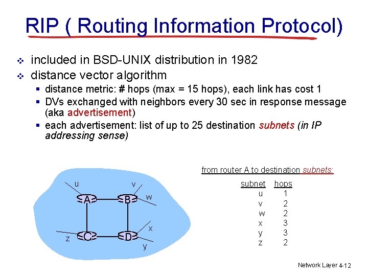 RIP ( Routing Information Protocol) v v included in BSD-UNIX distribution in 1982 distance