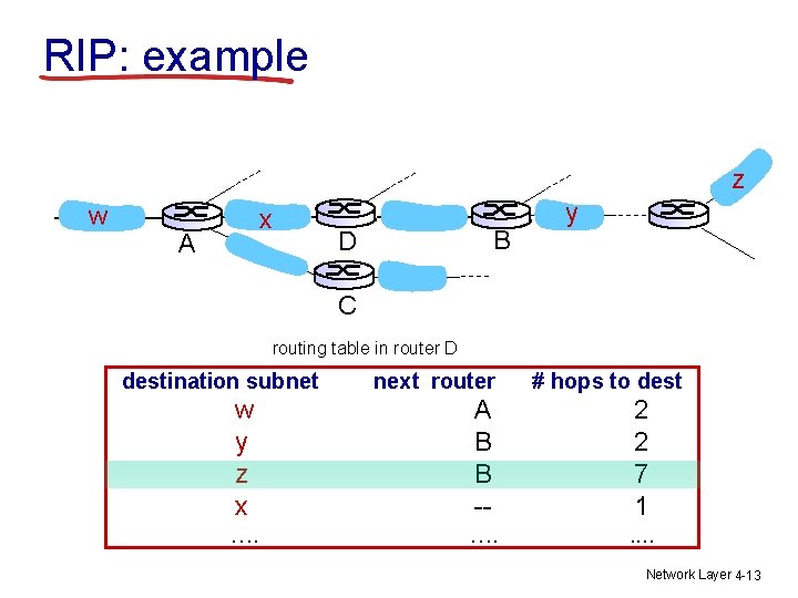 RIP: example z w x A B D y C routing table in router