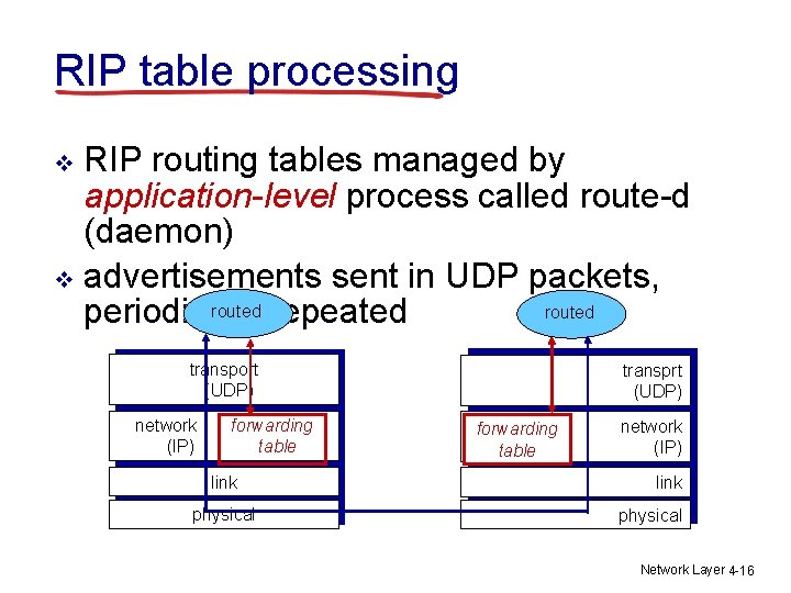 RIP table processing RIP routing tables managed by application-level process called route-d (daemon) v