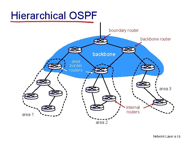 Hierarchical OSPF boundary router backbone area border routers area 3 internal routers area 1