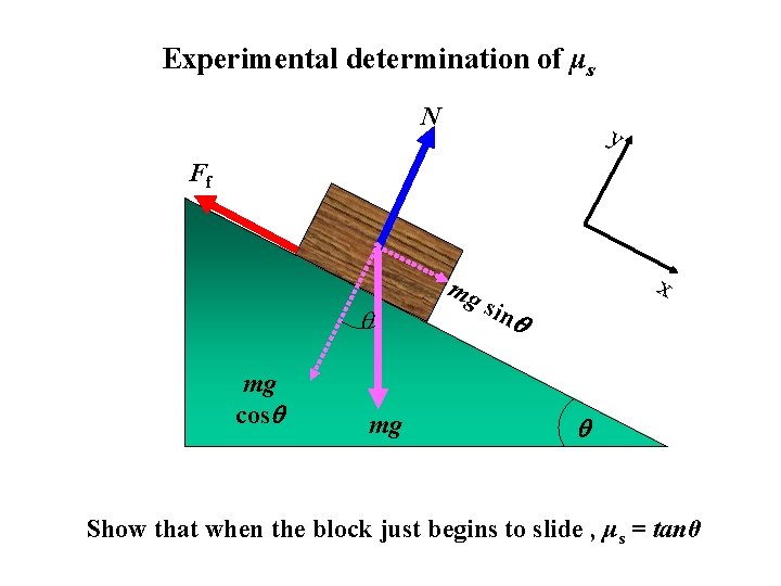 Experimental determination of μs N y Ff mg cos mg mg sin x Show