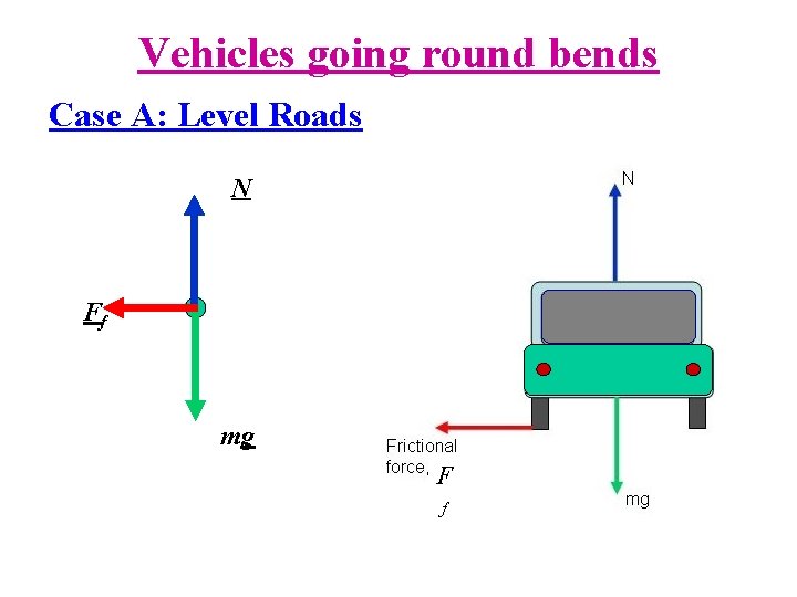Vehicles going round bends Case A: Level Roads N Ff mg F f 