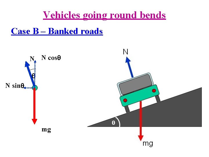 Vehicles going round bends Case B – Banked roads N N cos N sin