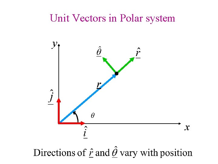 Unit Vectors in Polar system y r θ x 