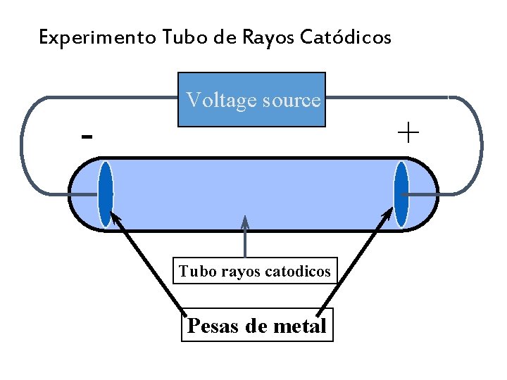 Experimento Tubo de Rayos Catódicos - Voltage source Tubo rayos catodicos Pesas de metal