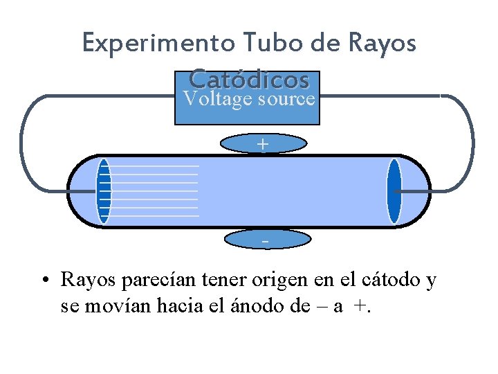 Experimento Tubo de Rayos Catódicos Voltage source + - • Rayos parecían tener origen