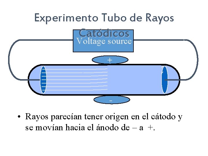 Experimento Tubo de Rayos Catódicos Voltage source + - • Rayos parecían tener origen