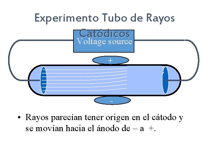 Experimento Tubo de Rayos Catódicos Voltage source + - • Rayos parecían tener origen