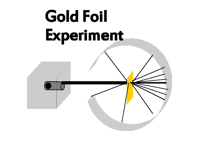 Gold Foil Experiment 