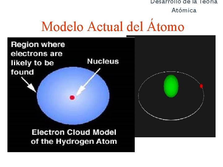 Desarrollo de la Teoría Atómica Modelo Actual del Átomo 