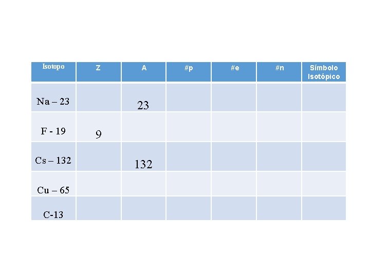 Isotopo Z Na – 23 F - 19 Cs – 132 Cu – 65