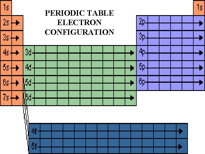 PERIODIC TABLE ELECTRON CONFIGURATION 