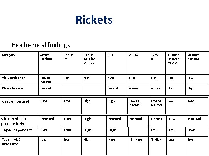 Rickets Biochemical findings Category Serum Calcium Serum Ph 3 Serum Alkaline Ph 3 ase