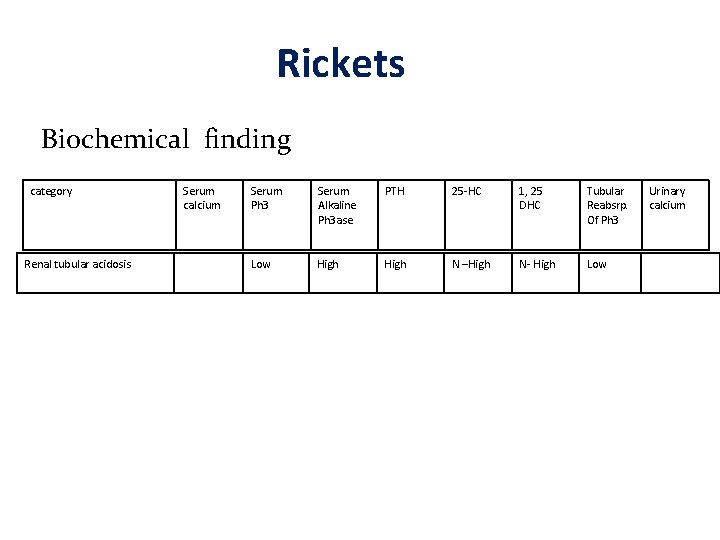 Rickets Biochemical finding category Renal tubular acidosis Serum calcium Serum Ph 3 Serum Alkaline