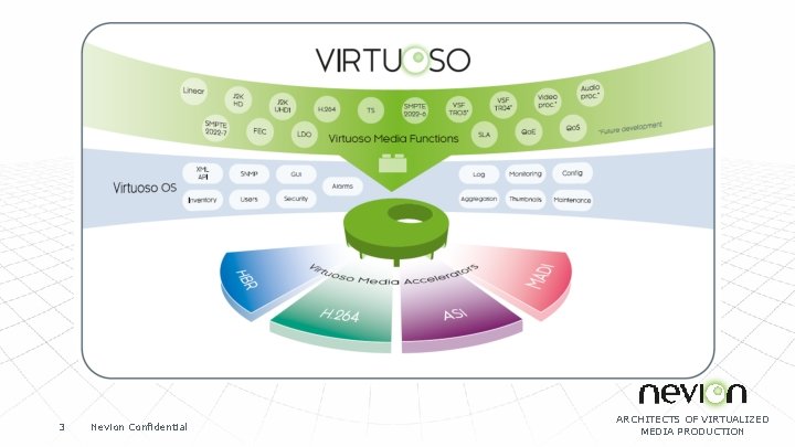 3 Nevion Confidential ARCHITECTS OF VIRTUALIZED MEDIA PRODUCTION 