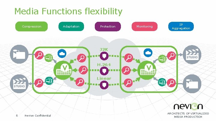 Media Functions flexibility Compression Adaptation Protection Monitoring IP Aggregation J 2 K H. 264