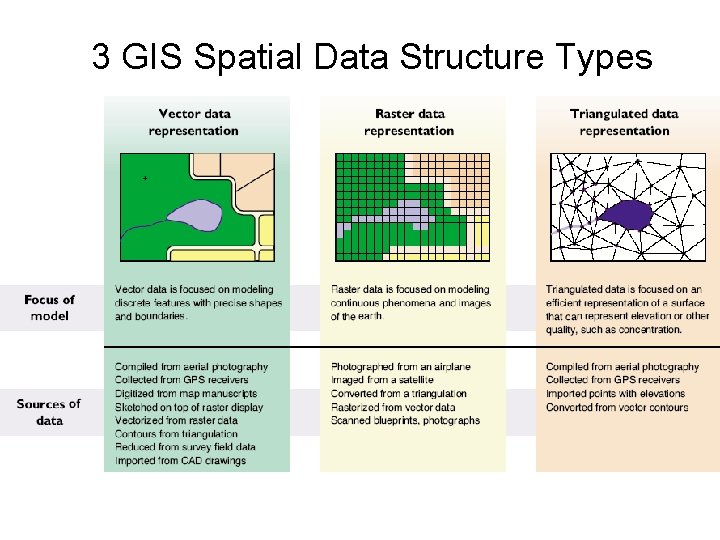 3 GIS Spatial Data Structure Types 