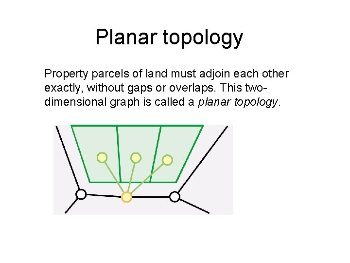 Planar topology Property parcels of land must adjoin each other exactly, without gaps or