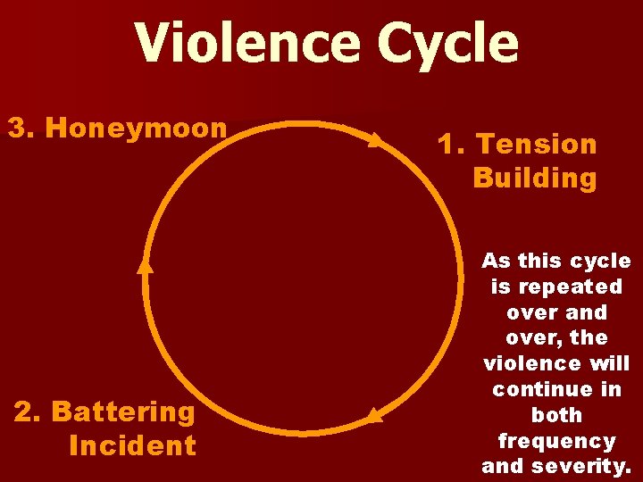 Violence Cycle 3. Honeymoon 2. Battering Incident 1. Tension Building As this cycle is