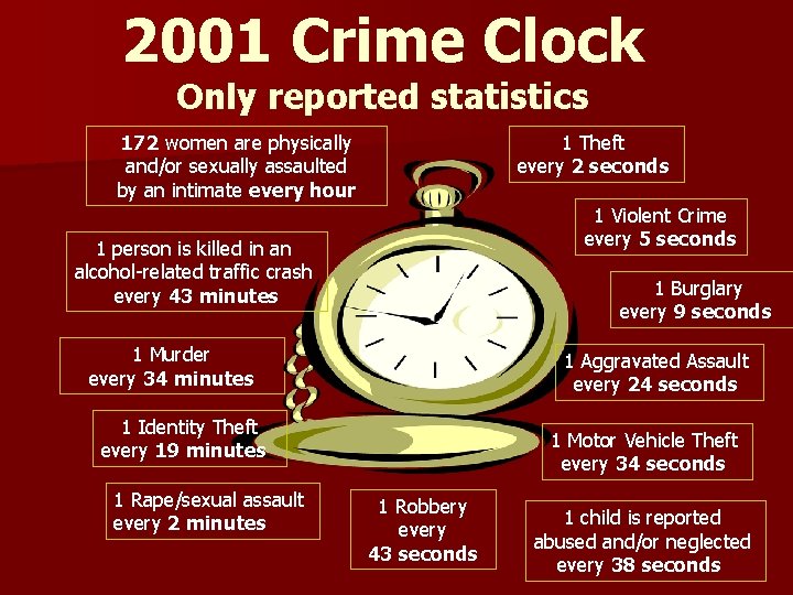 2001 Crime Clock Only reported statistics 172 women are physically and/or sexually assaulted by