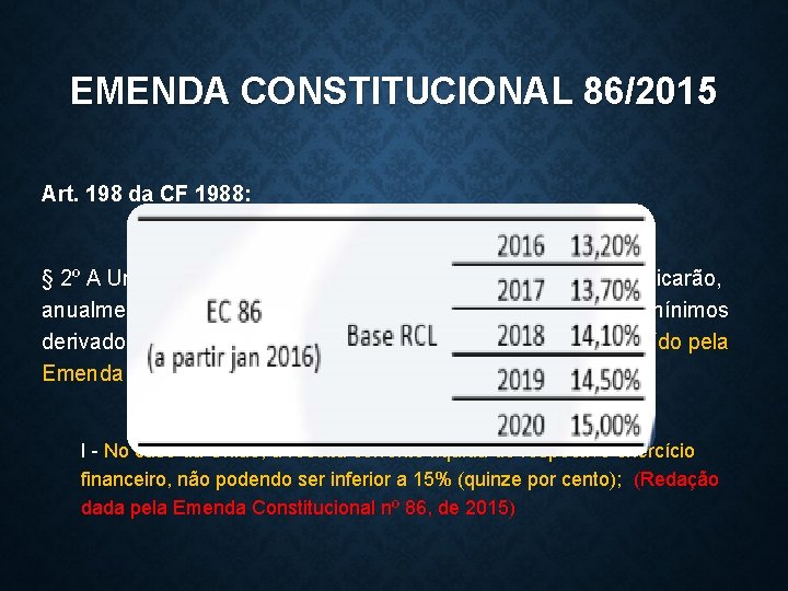 EMENDA CONSTITUCIONAL 86/2015 Art. 198 da CF 1988: § 2º A União, os Estados,