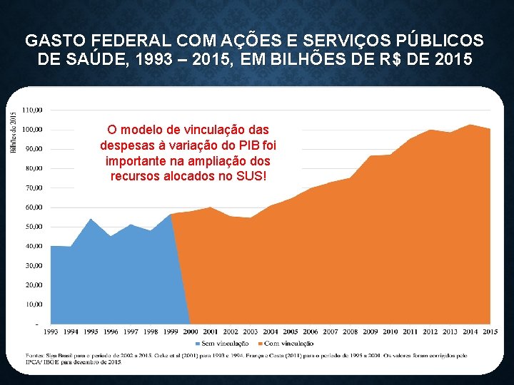 GASTO FEDERAL COM AÇÕES E SERVIÇOS PÚBLICOS DE SAÚDE, 1993 – 2015, EM BILHÕES