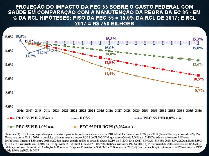 PROJEÇÃO DO IMPACTO DA PEC 55 SOBRE O GASTO FEDERAL COM SAÚDE EM COMPARAÇÃO