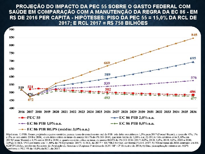 PROJEÇÃO DO IMPACTO DA PEC 55 SOBRE O GASTO FEDERAL COM SAÚDE EM COMPARAÇÃO