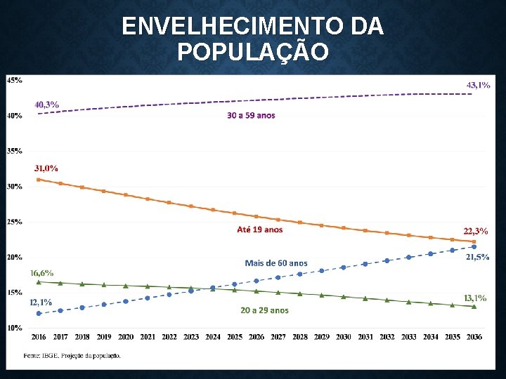 ENVELHECIMENTO DA POPULAÇÃO 