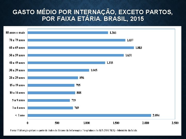 GASTO MÉDIO POR INTERNAÇÃO, EXCETO PARTOS, POR FAIXA ETÁRIA. BRASIL, 2015 