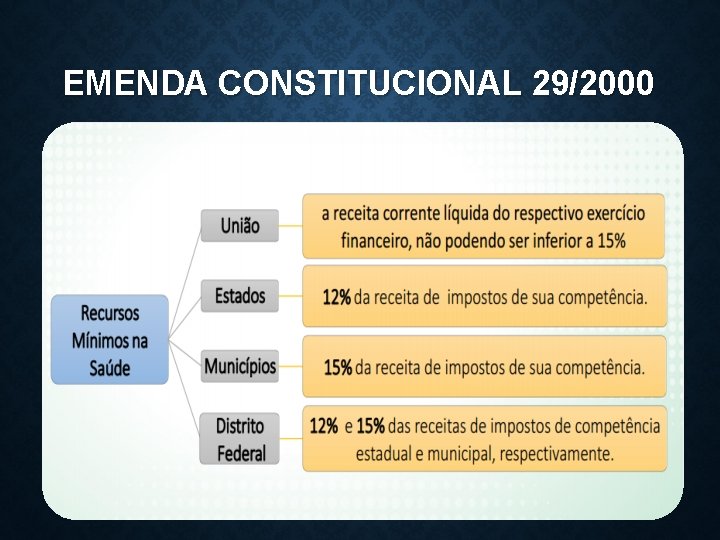 EMENDA CONSTITUCIONAL 29/2000 