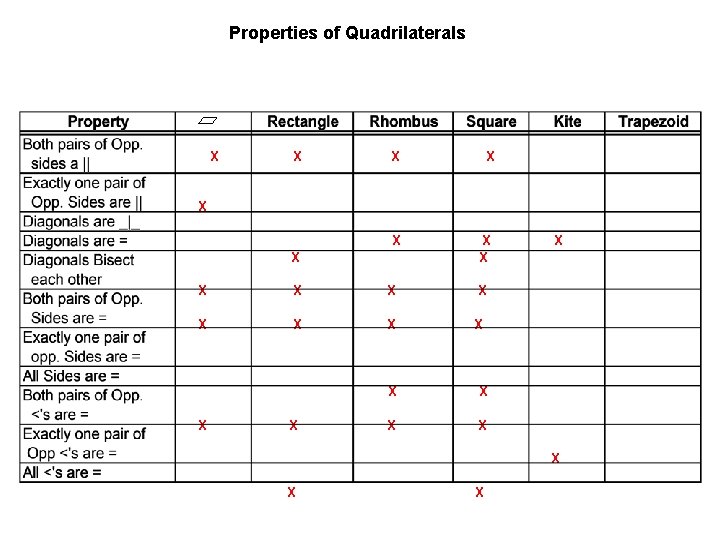 Properties of Quadrilaterals X X X X X X X Properties of Quadrilaterals X X X X X X X