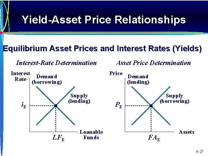 Yield-Asset Price Relationships Equilibrium Asset Prices and Interest Rates (Yields) Interest-Rate Determination Interest Demand