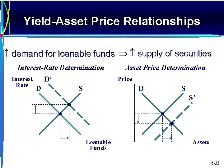 Yield-Asset Price Relationships demand for loanable funds supply of securities Interest-Rate Determination Interest Rate