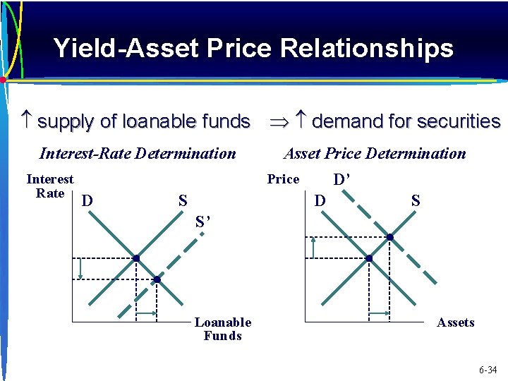 Yield-Asset Price Relationships supply of loanable funds demand for securities Interest-Rate Determination Interest Rate