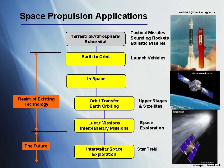 Space Propulsion Applications Terrestrial/Atmosphere/ Suborbital Earth to Orbit www. army-technology. com Tactical Missiles Sounding