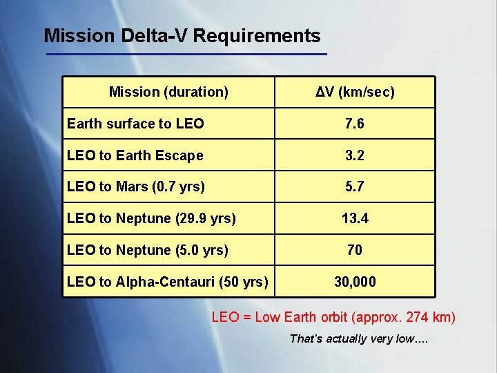 Mission Delta-V Requirements Mission (duration) ΔV (km/sec) Earth surface to LEO 7. 6 LEO