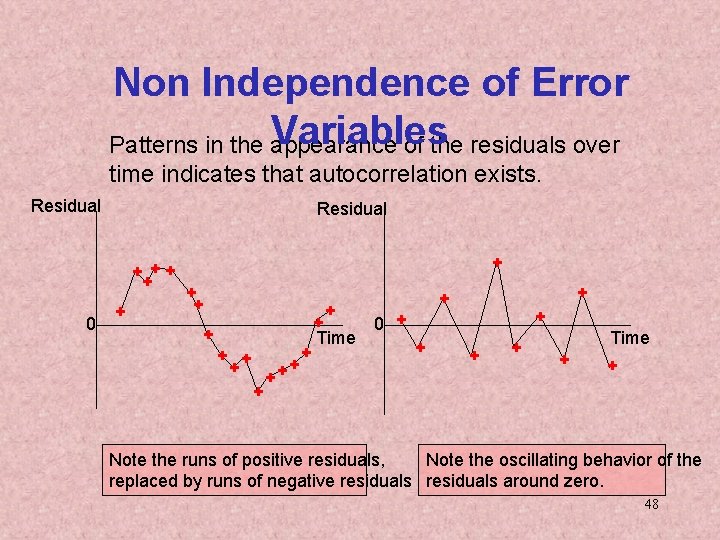 Non Independence of Error Variables Patterns in the appearance of the residuals over time Non Independence of Error Variables Patterns in the appearance of the residuals over time