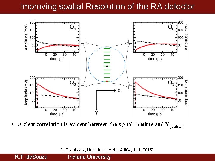 Improving spatial Resolution of the RA detector § A clear correlation is evident between