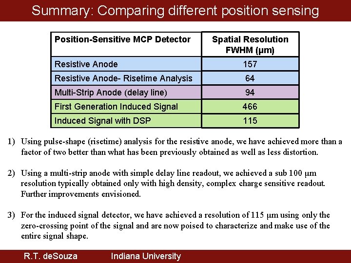 Summary: Comparing different position sensing techniques Position-Sensitive MCP Detector Spatial Resolution FWHM (μm) Resistive