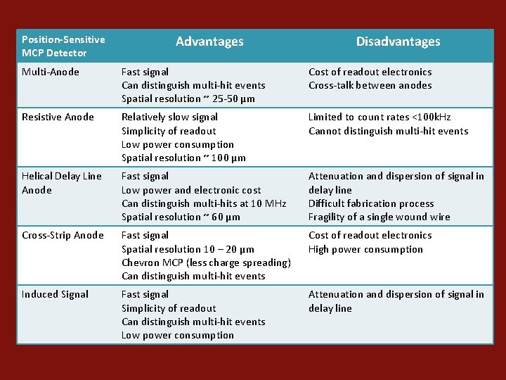 Position-Sensitive MCP Detector Advantages Disadvantages Multi-Anode Fast signal Can distinguish multi-hit events Spatial resolution