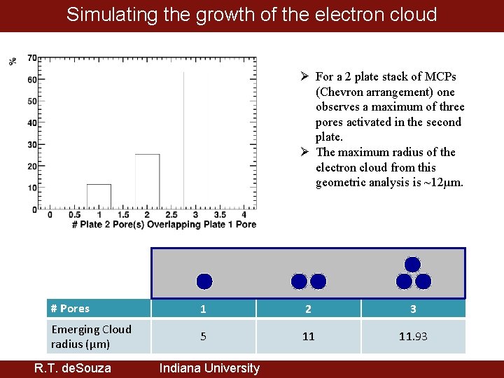 Simulating the growth of the electron cloud Ø For a 2 plate stack of