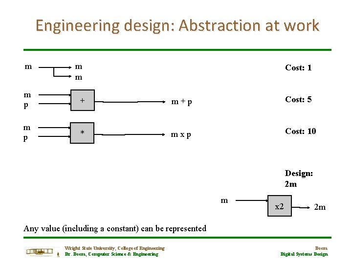 Engineering design: Abstraction at work m m m Cost: 1 m p + m+p