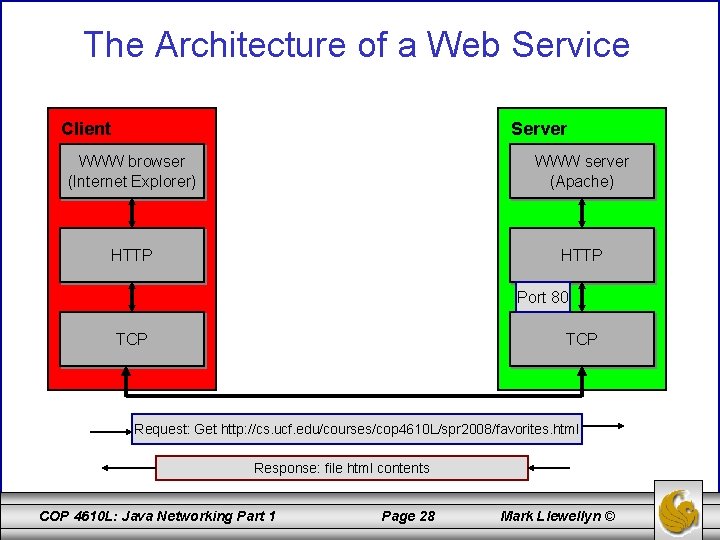 The Architecture of a Web Service Client Server WWW browser (Internet Explorer) WWW server