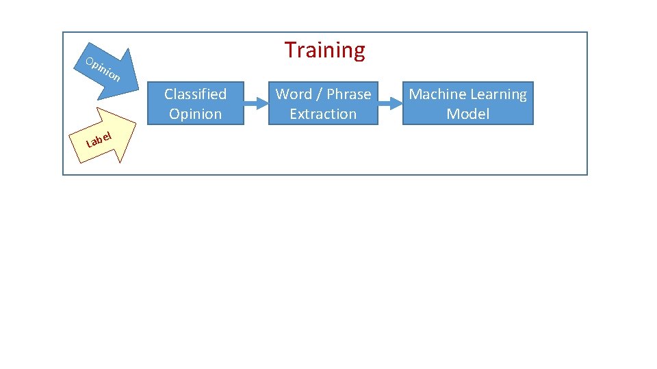 Op Training ini on Classified Opinion l e Lab Word / Phrase Extraction Machine