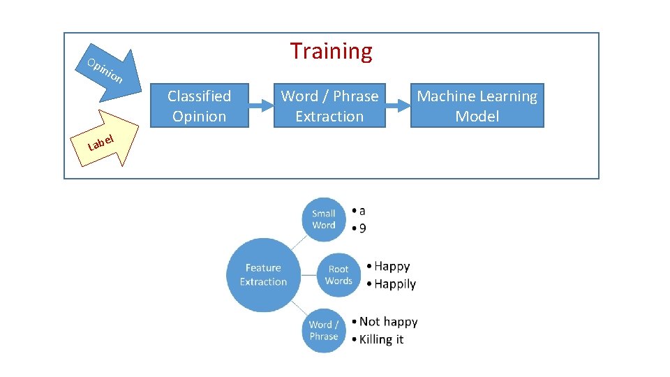 Op Training ini on Classified Opinion l e Lab Word / Phrase Extraction Machine