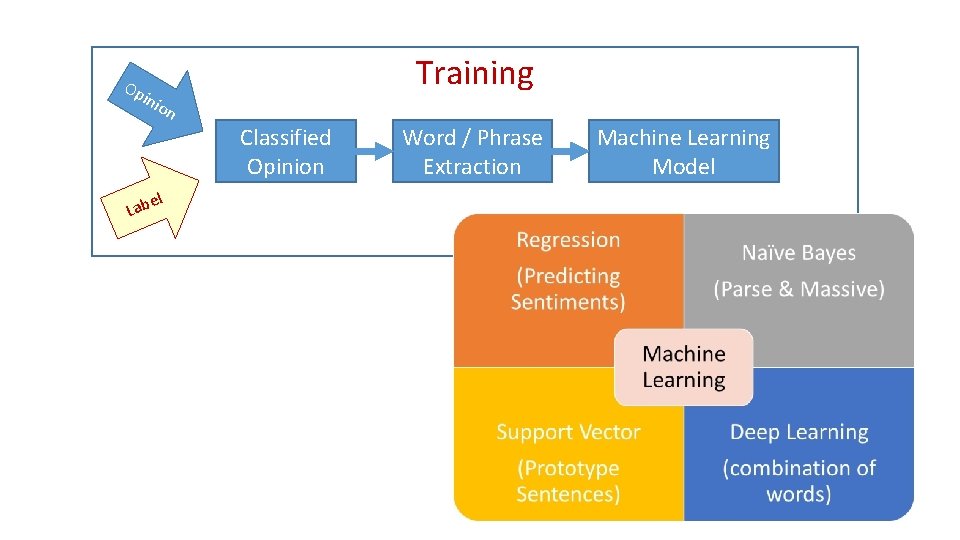 Op Training ini on Classified Opinion l e Lab Word / Phrase Extraction Machine